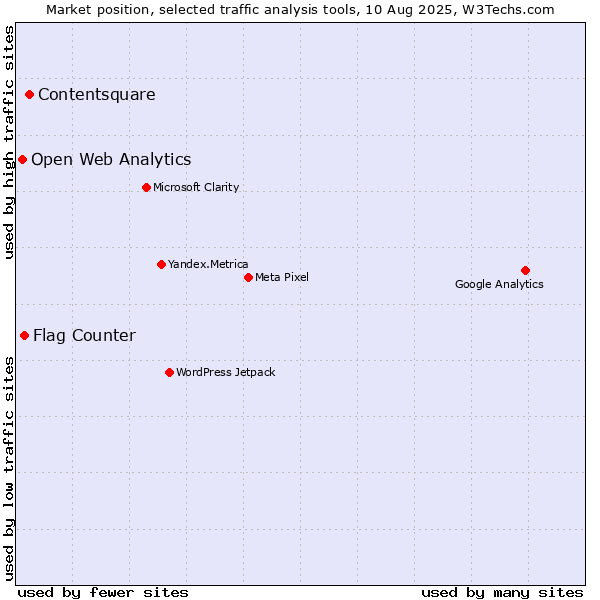 Market position of Contentsquare vs. Flag Counter vs. Open Web Analytics