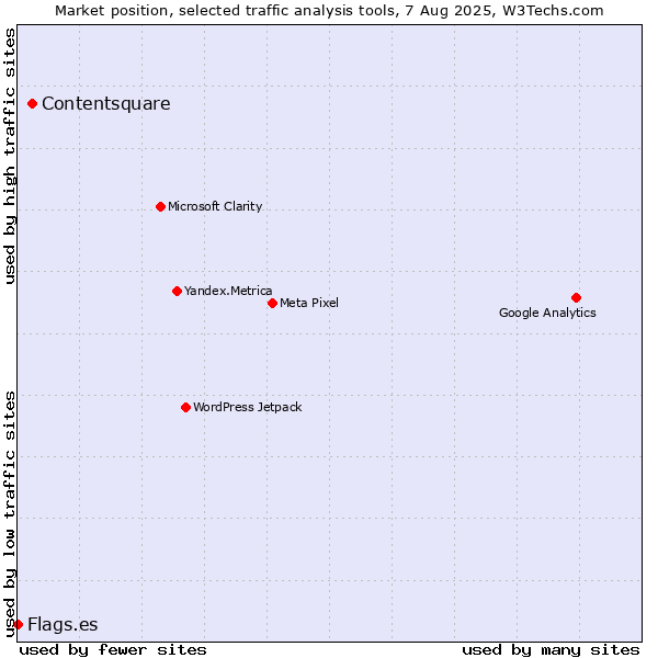 Market position of Contentsquare vs. Flags.es