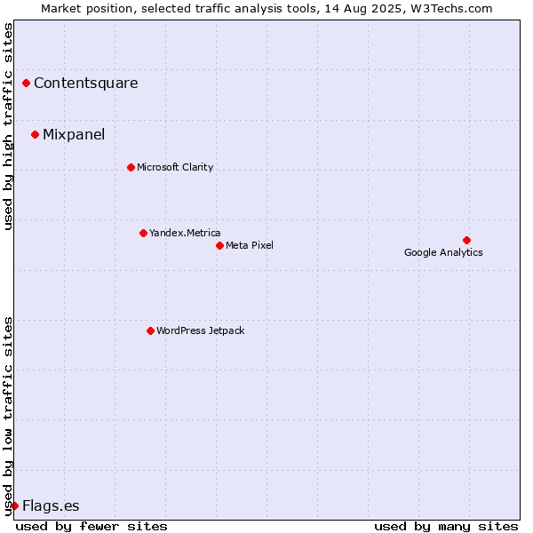 Market position of Mixpanel vs. Contentsquare vs. Flags.es
