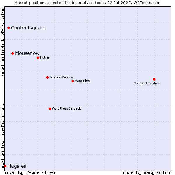 Market position of Mouseflow vs. Contentsquare vs. Flags.es