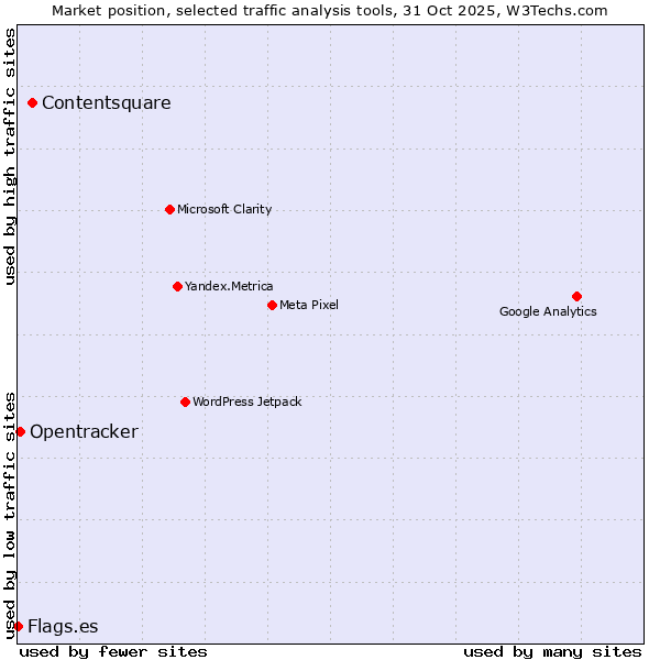 Market position of Contentsquare vs. Opentracker vs. Flags.es