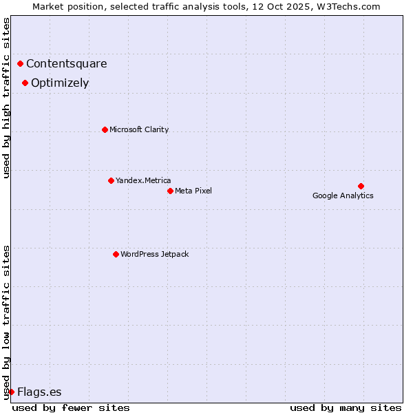 Market position of Optimizely vs. Contentsquare vs. Flags.es