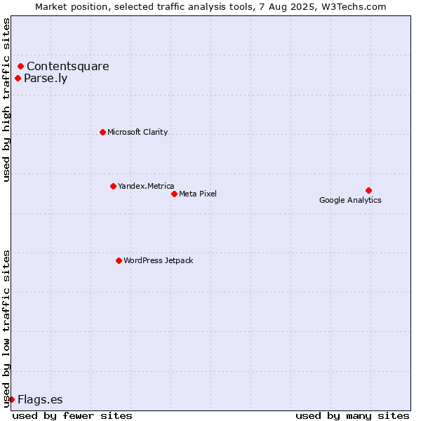 Market position of Contentsquare vs. Parse.ly vs. Flags.es