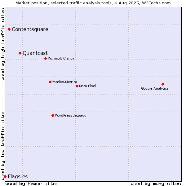 Market position of Quantcast vs. Contentsquare vs. Flags.es