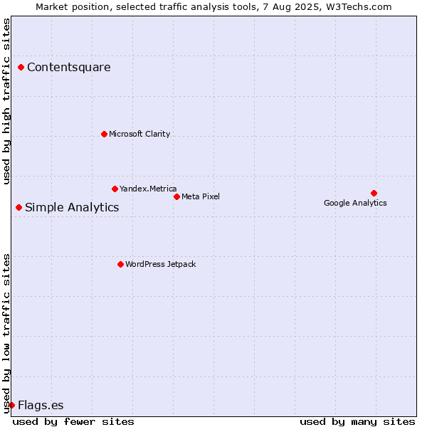 Market position of Contentsquare vs. Simple Analytics vs. Flags.es
