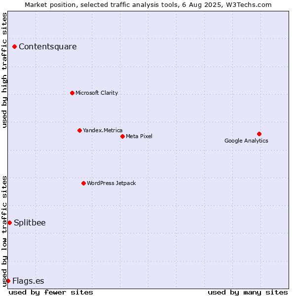 Market position of Contentsquare vs. Splitbee vs. Flags.es