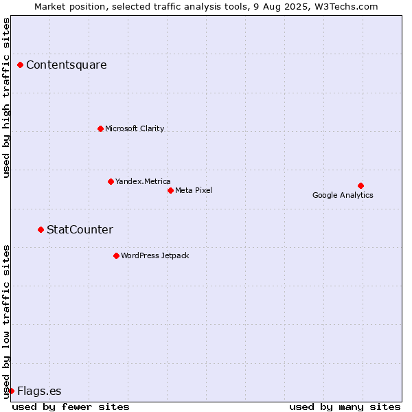 Market position of StatCounter vs. Contentsquare vs. Flags.es