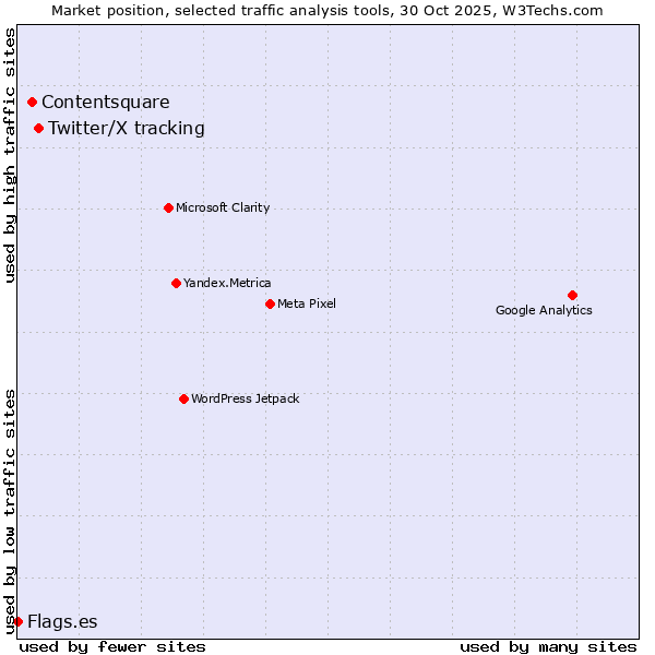 Market position of Twitter/X tracking vs. Contentsquare vs. Flags.es