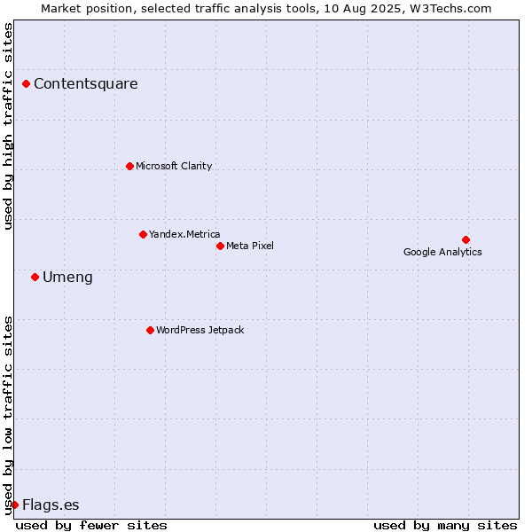Market position of Umeng vs. Contentsquare vs. Flags.es