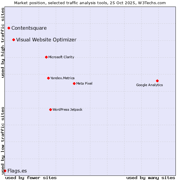 Market position of Visual Website Optimizer vs. Contentsquare vs. Flags.es