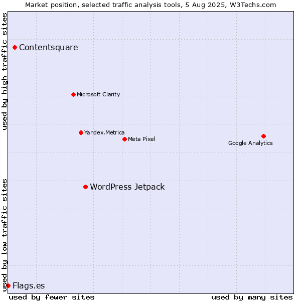 Market position of WordPress Jetpack vs. Contentsquare vs. Flags.es