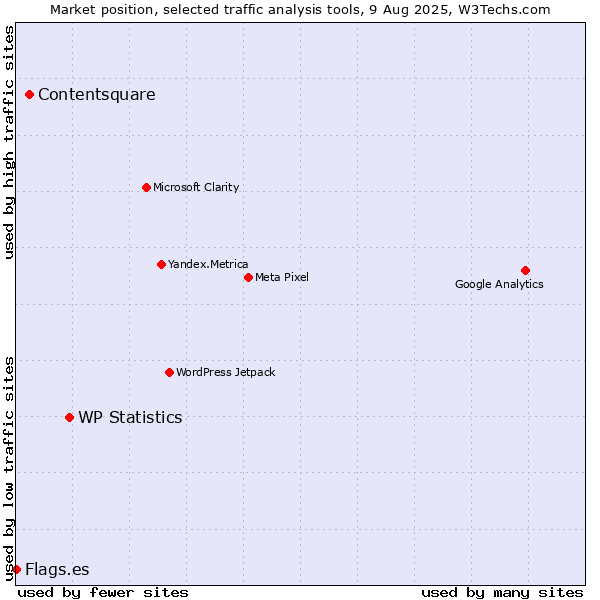 Market position of WP Statistics vs. Contentsquare vs. Flags.es