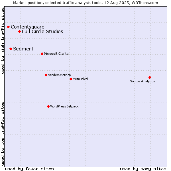 Market position of Full Circle Studies vs. Segment vs. Contentsquare
