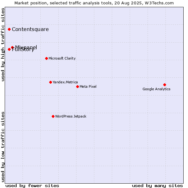 Market position of Mixpanel vs. Contentsquare vs. FullStory