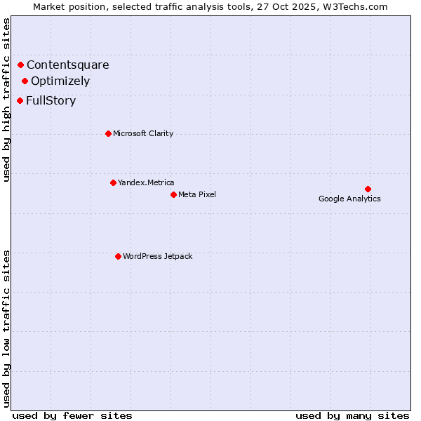 Market position of Optimizely vs. Contentsquare vs. FullStory