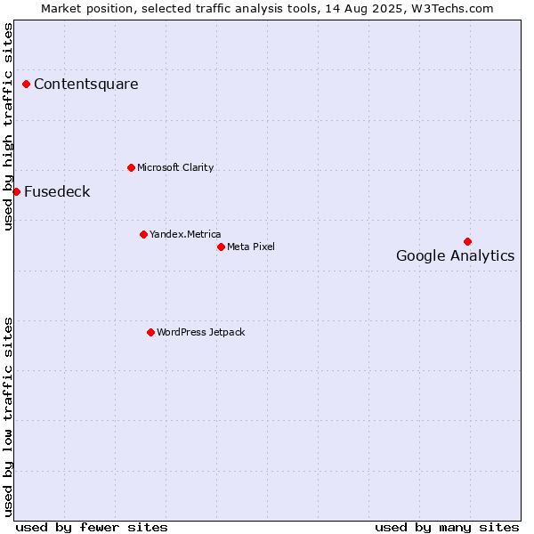Market position of Google Analytics vs. Contentsquare vs. Fusedeck