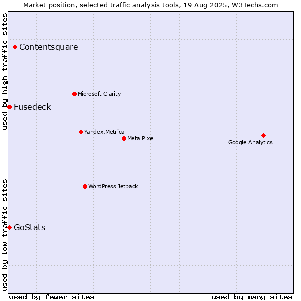 Market position of Contentsquare vs. GoStats vs. Fusedeck
