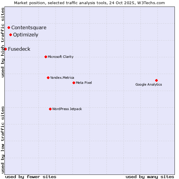 Market position of Optimizely vs. Contentsquare vs. Fusedeck