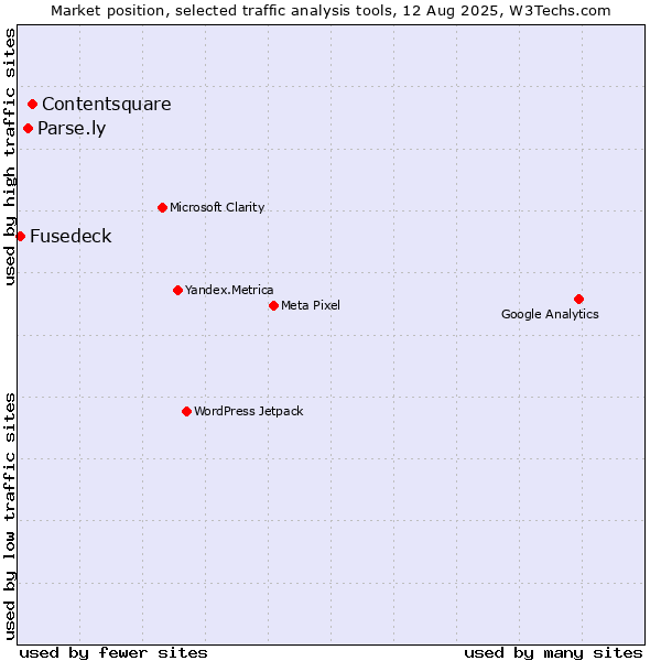 Market position of Contentsquare vs. Parse.ly vs. Fusedeck