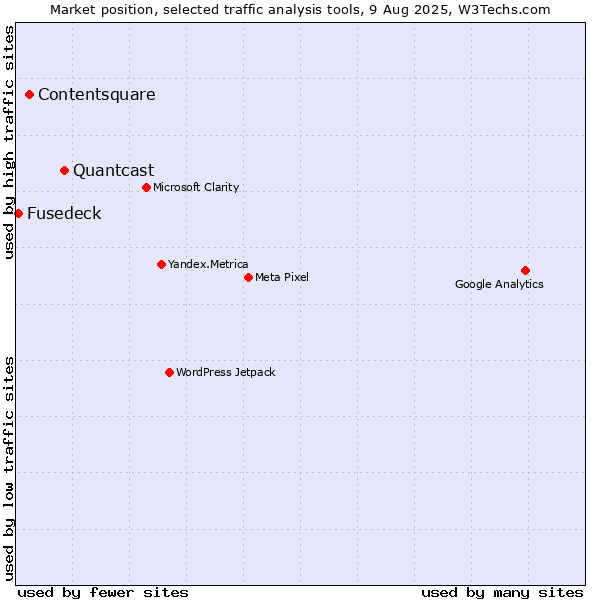 Market position of Quantcast vs. Contentsquare vs. Fusedeck