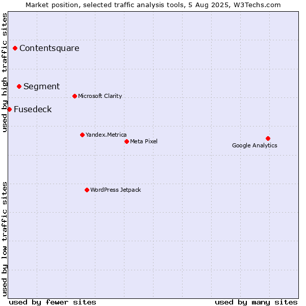 Market position of Segment vs. Contentsquare vs. Fusedeck