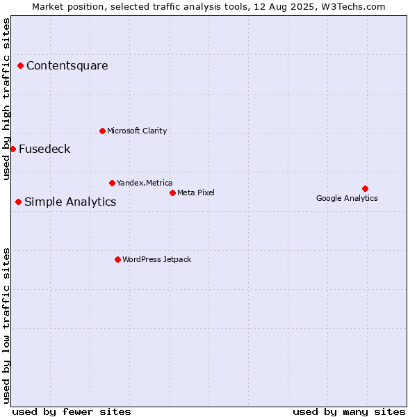 Market position of Contentsquare vs. Simple Analytics vs. Fusedeck