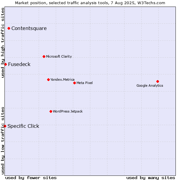 Market position of Contentsquare vs. Fusedeck vs. Specific Click