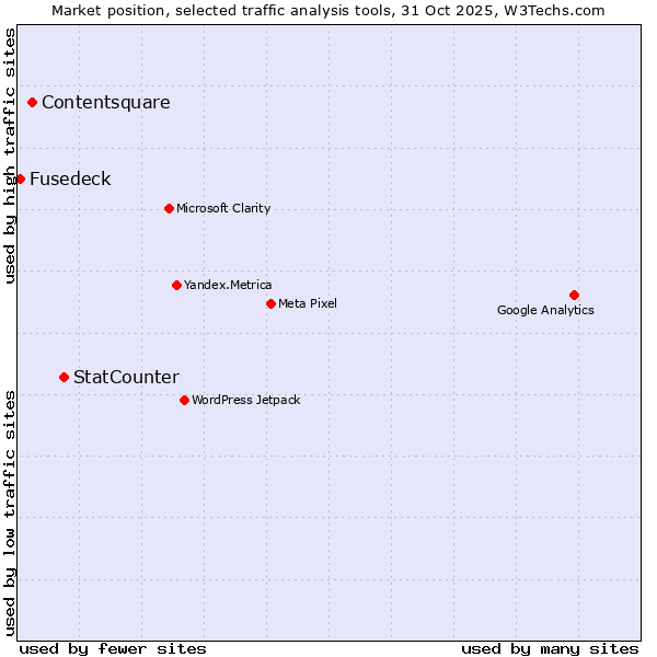 Market position of StatCounter vs. Contentsquare vs. Fusedeck