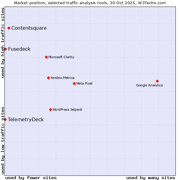 Market position of Contentsquare vs. Fusedeck vs. TelemetryDeck
