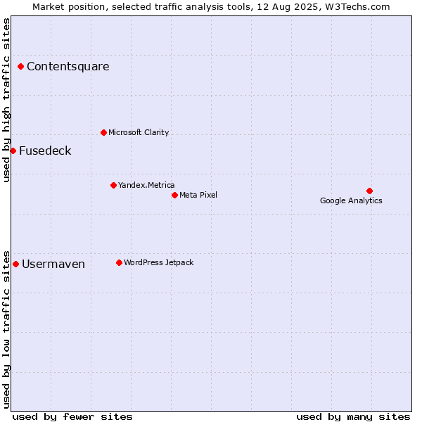 Market position of Contentsquare vs. Usermaven vs. Fusedeck