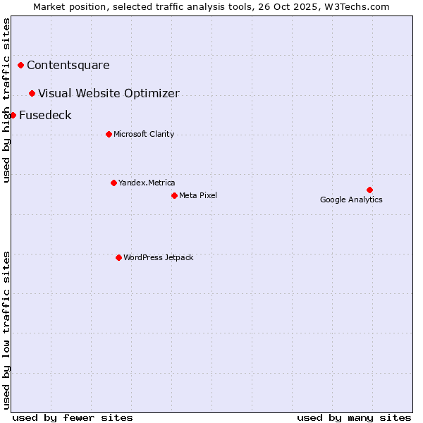 Market position of Visual Website Optimizer vs. Contentsquare vs. Fusedeck