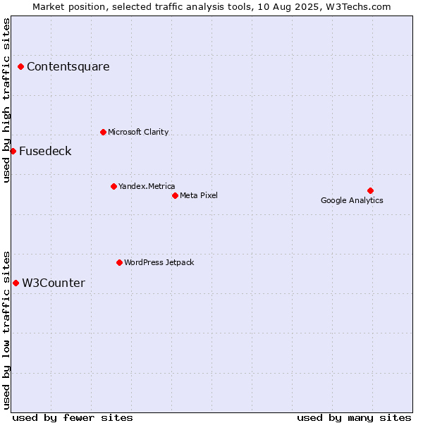 Market position of Contentsquare vs. W3Counter vs. Fusedeck