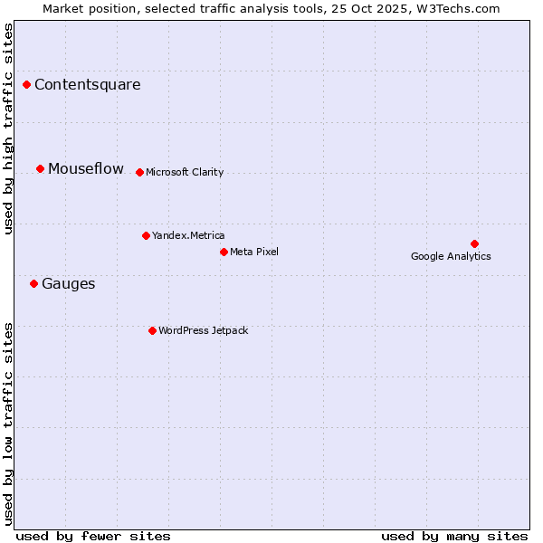Market position of Mouseflow vs. Gauges vs. Contentsquare