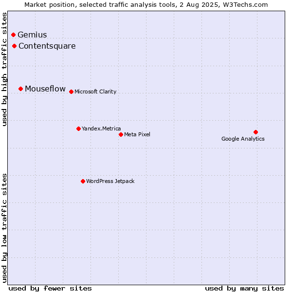 Market position of Mouseflow vs. Contentsquare vs. Gemius