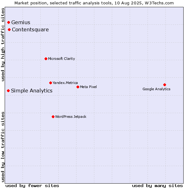 Market position of Contentsquare vs. Gemius vs. Simple Analytics