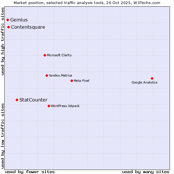 Market position of StatCounter vs. Contentsquare vs. Gemius