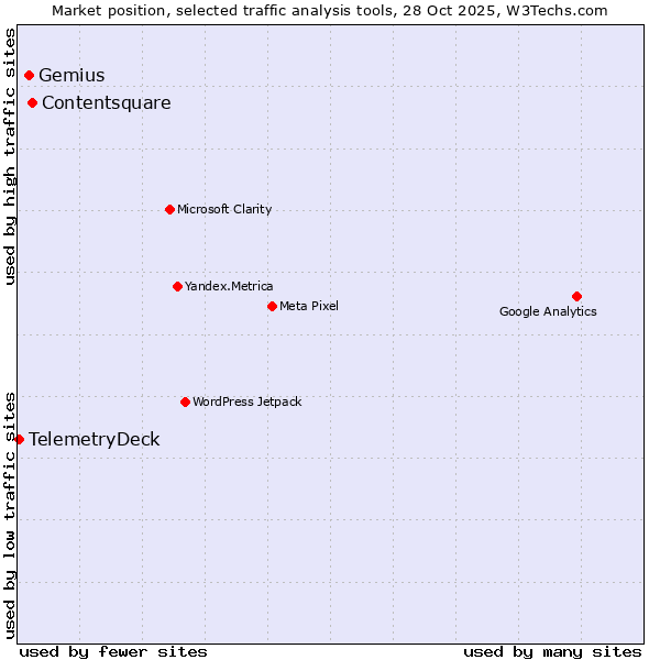 Market position of Contentsquare vs. Gemius vs. TelemetryDeck