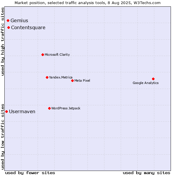 Market position of Contentsquare vs. Gemius vs. Usermaven