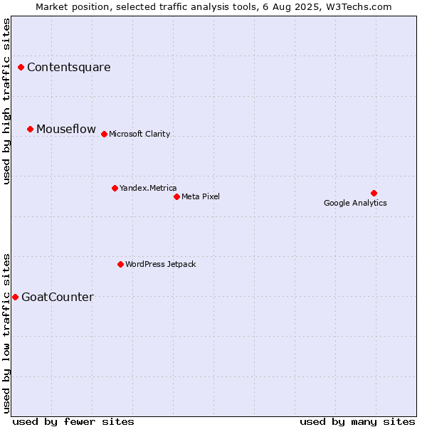 Market position of Mouseflow vs. Contentsquare vs. GoatCounter