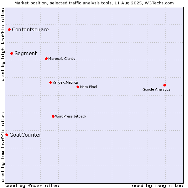 Market position of Segment vs. Contentsquare vs. GoatCounter
