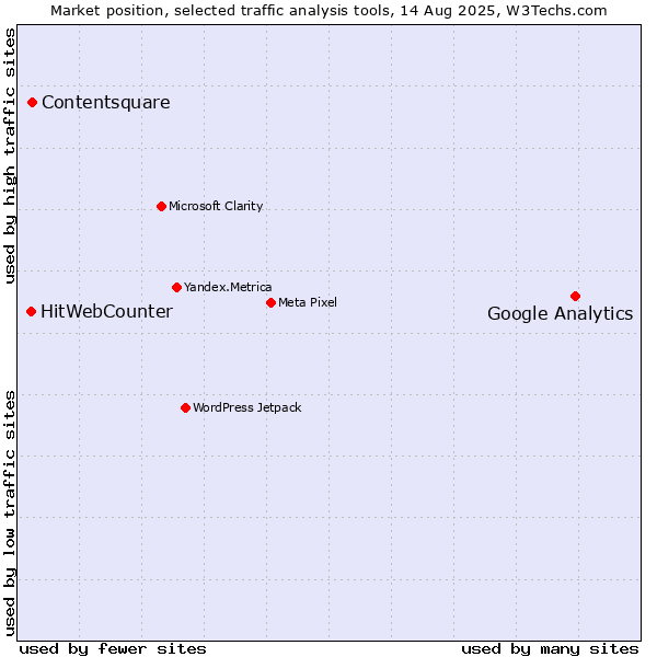 Market position of Google Analytics vs. Contentsquare vs. HitWebCounter