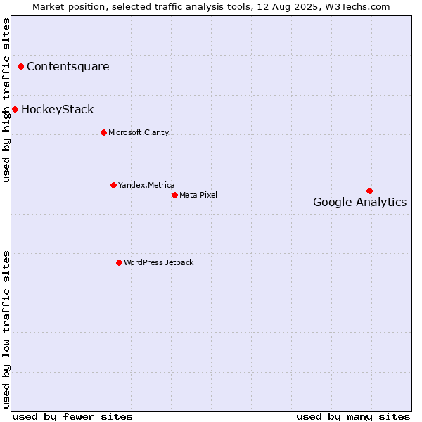 Market position of Google Analytics vs. Contentsquare vs. HockeyStack