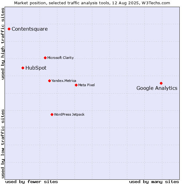 Market position of Google Analytics vs. HubSpot vs. Contentsquare
