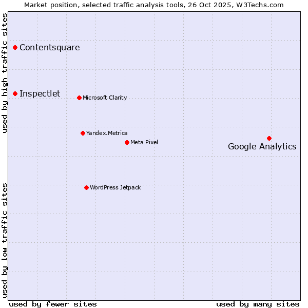Market position of Google Analytics vs. Inspectlet vs. Contentsquare