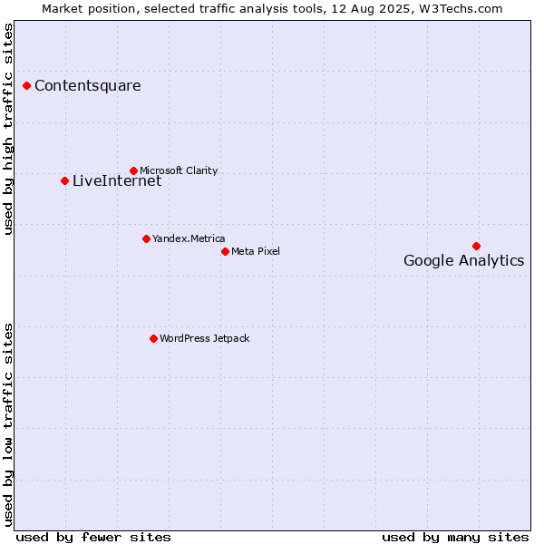 Market position of Google Analytics vs. LiveInternet vs. Contentsquare