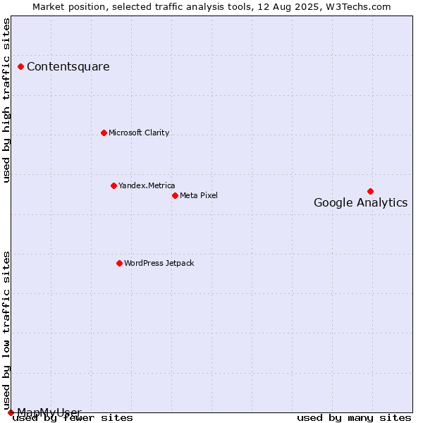 Market position of Google Analytics vs. Contentsquare vs. MapMyUser