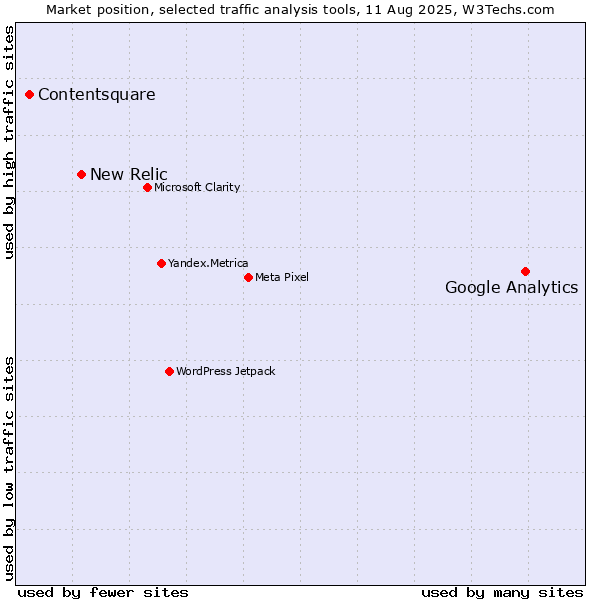 Market position of Google Analytics vs. New Relic vs. Contentsquare
