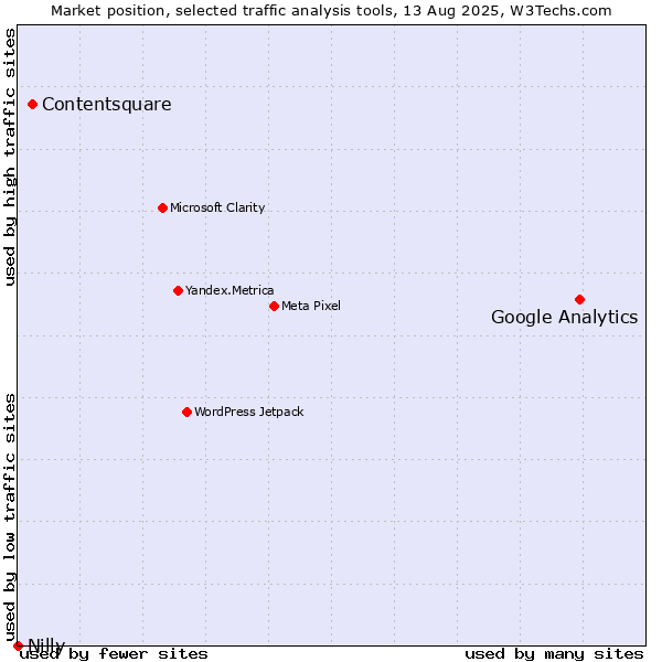 Market position of Google Analytics vs. Contentsquare vs. Nilly