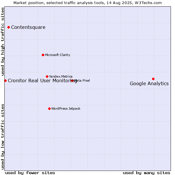Market position of Google Analytics vs. Contentsquare vs. Cronitor Real User Monitoring