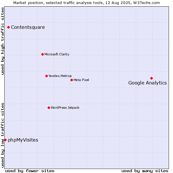 Market position of Google Analytics vs. Contentsquare vs. phpMyVisites